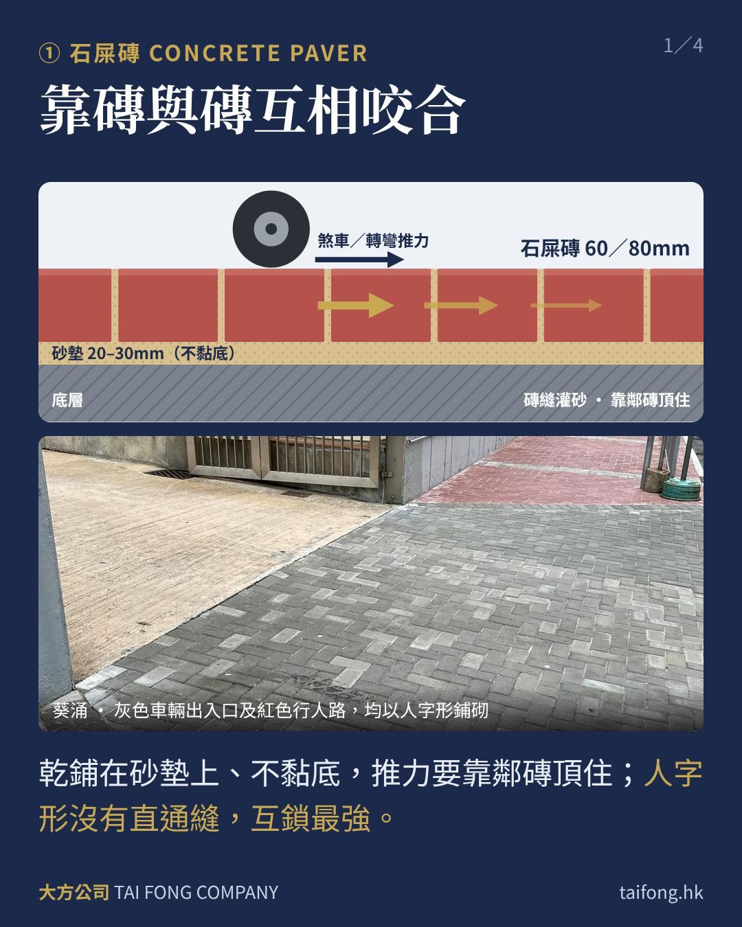 石屎磚剖面：乾鋪在砂墊上，靠鄰磚互相頂住；葵涌人字形石屎磚車輛出入口