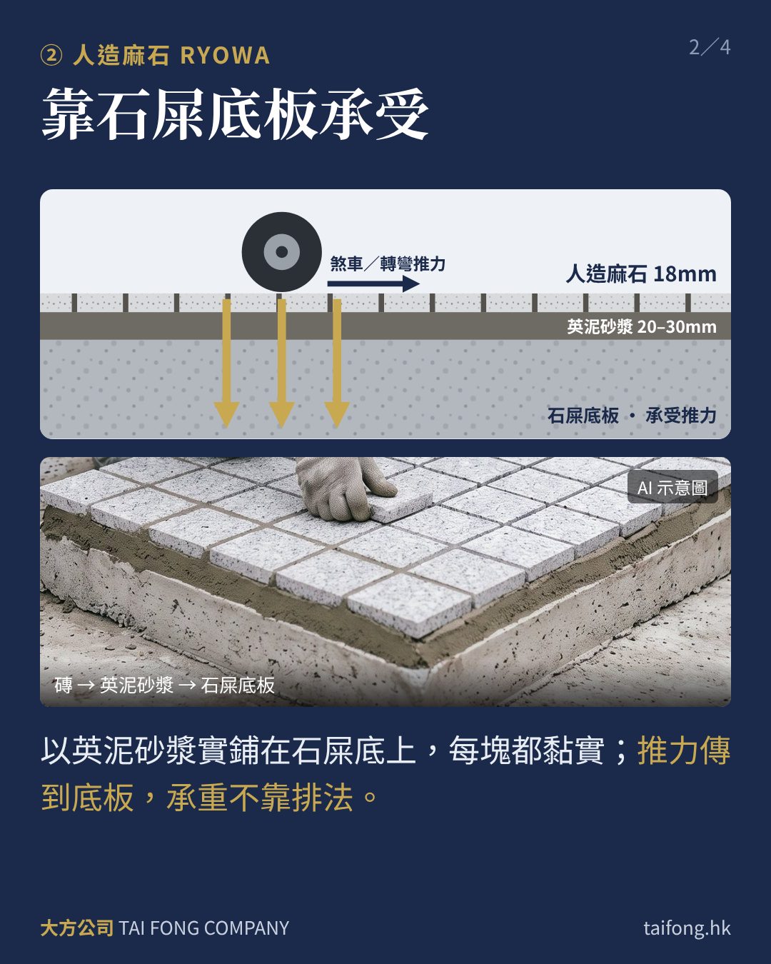 人造麻石剖面：18mm磚以英泥砂漿實鋪在石屎底板上（AI 生成示意圖）