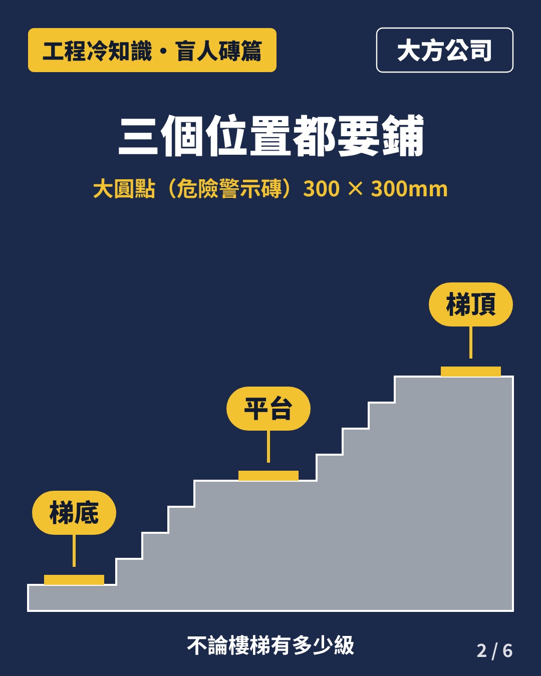 樓梯側面圖：梯底、平台、梯頂都要鋪大圓點警示帶