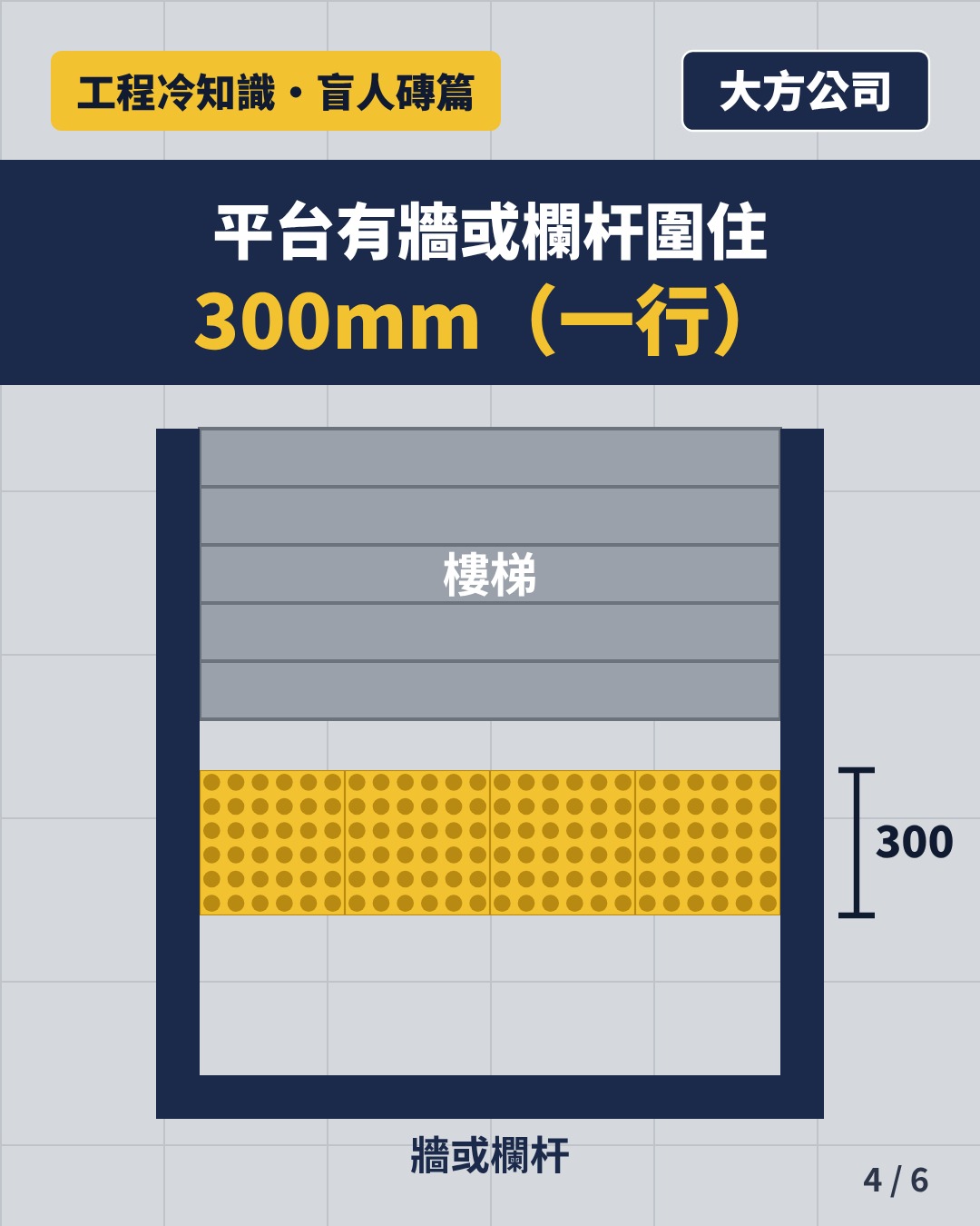 示意圖：有牆或欄杆圍住的平台，警示帶闊300mm